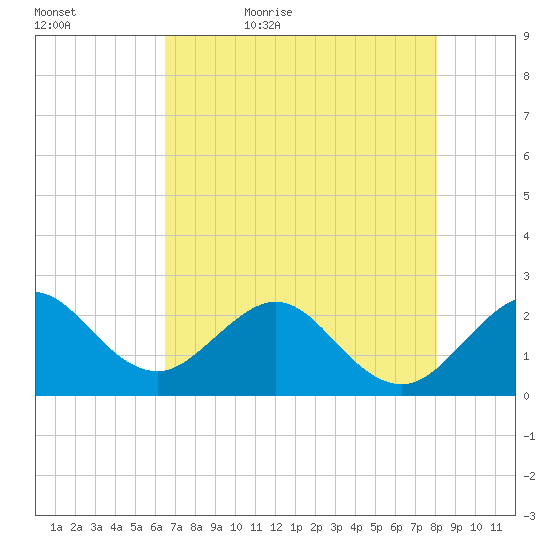 Pompano Beach tide chart for Wednesday, May 24, 2023
