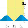 Pompano Beach tide chart for Wednesday, May 31, 2023