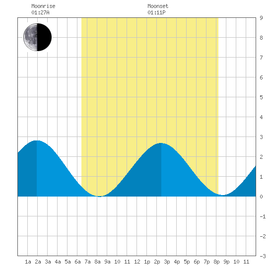 Pompano Beach tide chart for Saturday, June 10, 2023