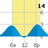 Pompano Beach tide chart for Wednesday, June 14, 2023