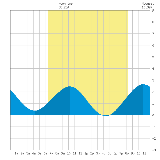 Pompano Beach tide chart for Tuesday, June 20, 2023