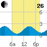 Pompano Beach tide chart for Monday, June 26, 2023