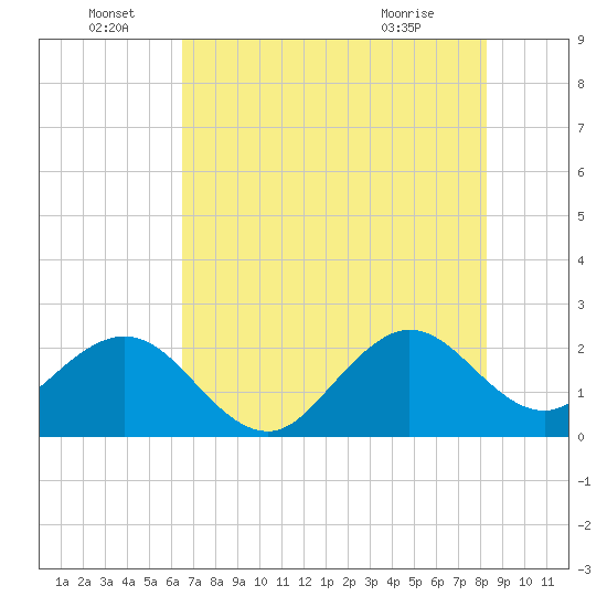 Pompano Beach tide chart for Wednesday, June 28, 2023