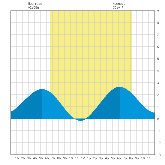 Pompano Beach tide chart for Thursday, July 13, 2023