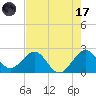Pompano Beach tide chart for Monday, July 17, 2023