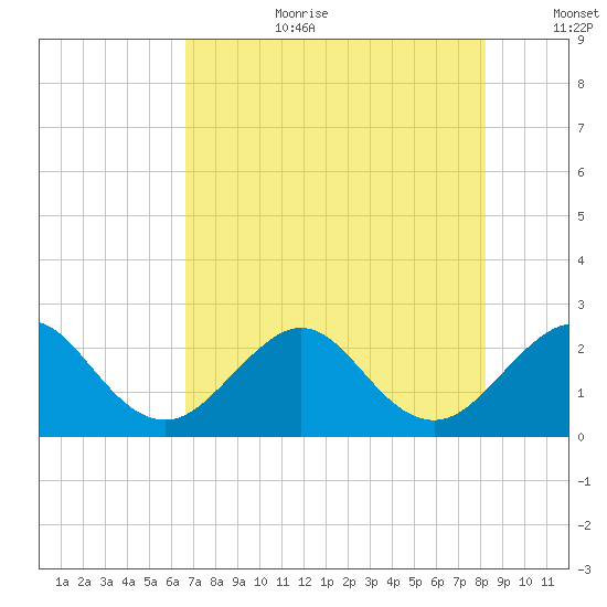 Pompano Beach tide chart for Saturday, July 22, 2023