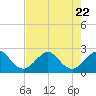 Pompano Beach tide chart for Saturday, July 22, 2023