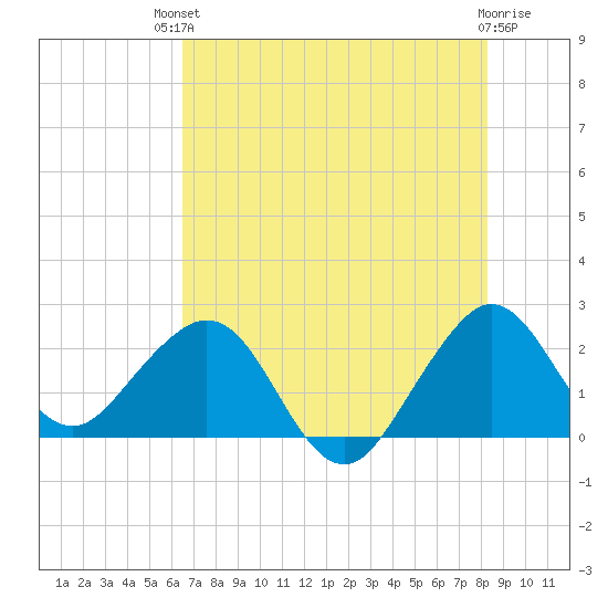 Pompano Beach tide chart for Sunday, July 2, 2023