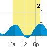 Pompano Beach tide chart for Sunday, July 2, 2023