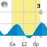 Pompano Beach tide chart for Monday, July 3, 2023