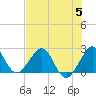 Pompano Beach tide chart for Wednesday, July 5, 2023