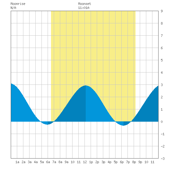 Pompano Beach tide chart for Friday, July 7, 2023