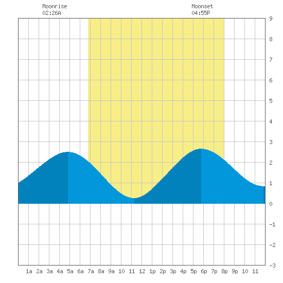 Pompano Beach tide chart for Friday, August 11, 2023