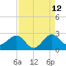 Pompano Beach tide chart for Saturday, August 12, 2023