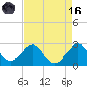 Pompano Beach tide chart for Wednesday, August 16, 2023