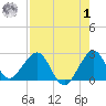 Pompano Beach tide chart for Tuesday, August 1, 2023