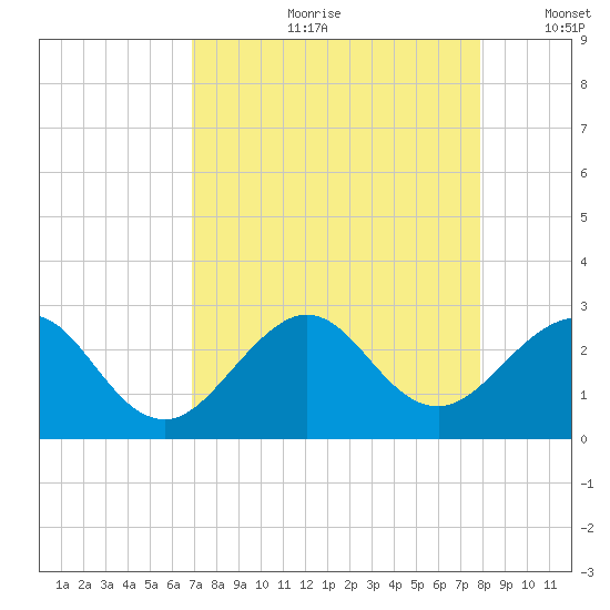 Pompano Beach tide chart for Monday, August 21, 2023