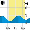 Pompano Beach tide chart for Thursday, August 24, 2023