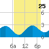 Pompano Beach tide chart for Friday, August 25, 2023