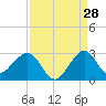 Pompano Beach tide chart for Monday, August 28, 2023
