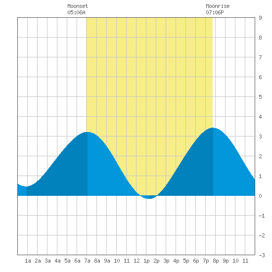 Pompano Beach tide chart for Tuesday, August 29, 2023