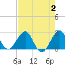 Pompano Beach tide chart for Wednesday, August 2, 2023