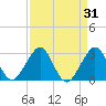 Pompano Beach tide chart for Thursday, August 31, 2023