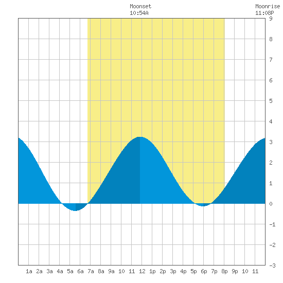 Pompano Beach tide chart for Saturday, August 5, 2023
