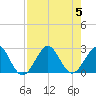 Pompano Beach tide chart for Saturday, August 5, 2023