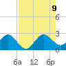 Pompano Beach tide chart for Wednesday, August 9, 2023
