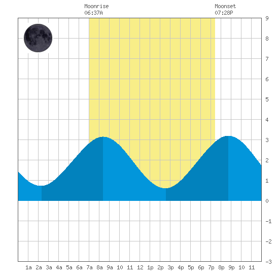 Pompano Beach tide chart for Thursday, September 14, 2023