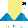 Pompano Beach tide chart for Tuesday, September 26, 2023