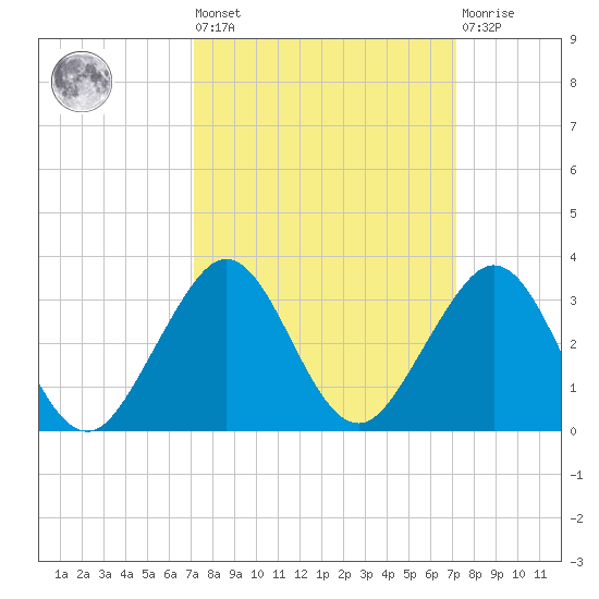 Pompano Beach tide chart for Friday, September 29, 2023