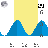 Pompano Beach tide chart for Friday, September 29, 2023