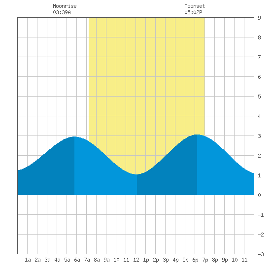 Pompano Beach tide chart for Tuesday, October 10, 2023