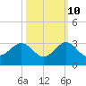 Pompano Beach tide chart for Tuesday, October 10, 2023