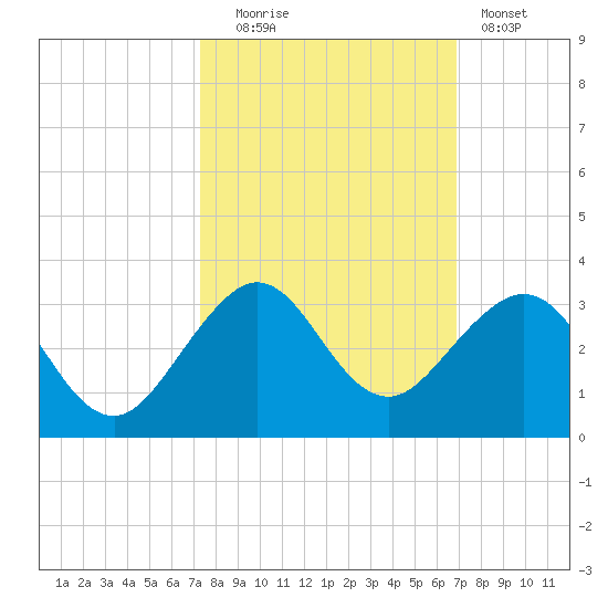 Pompano Beach tide chart for Monday, October 16, 2023