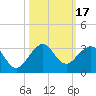 Pompano Beach tide chart for Tuesday, October 17, 2023
