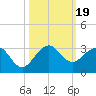 Pompano Beach tide chart for Thursday, October 19, 2023