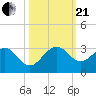 Pompano Beach tide chart for Saturday, October 21, 2023