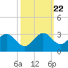 Pompano Beach tide chart for Sunday, October 22, 2023