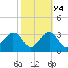 Pompano Beach tide chart for Tuesday, October 24, 2023