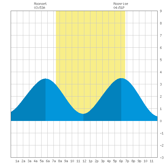 Pompano Beach tide chart for Wednesday, October 25, 2023