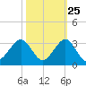 Pompano Beach tide chart for Wednesday, October 25, 2023