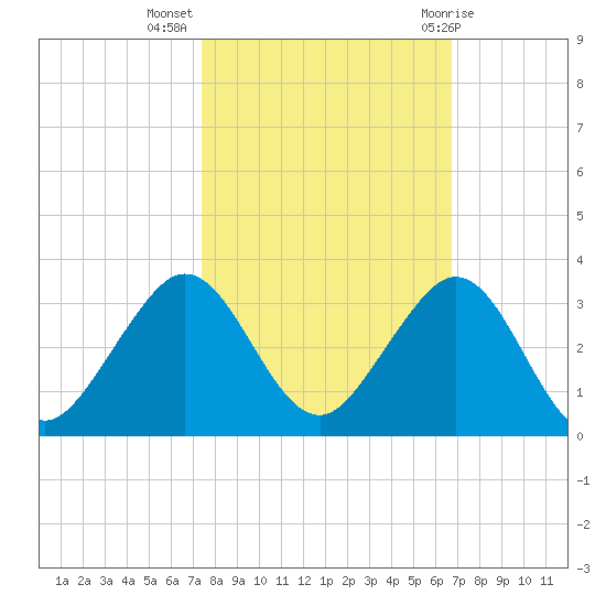 Pompano Beach tide chart for Thursday, October 26, 2023