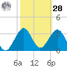 Pompano Beach tide chart for Saturday, October 28, 2023