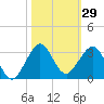 Pompano Beach tide chart for Sunday, October 29, 2023