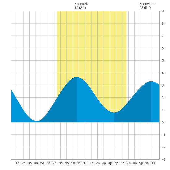 Pompano Beach tide chart for Tuesday, October 31, 2023