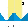 Pompano Beach tide chart for Tuesday, October 3, 2023