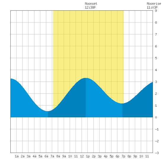 Pompano Beach tide chart for Wednesday, October 4, 2023